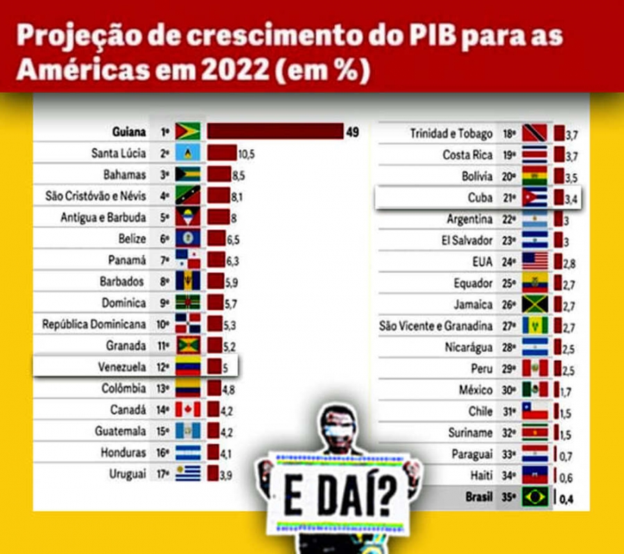 Após alta de 1% no PIB, Brasil assume 9ª posição em ranking global