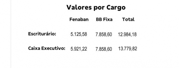 Funcionários do Banco do Brasil receberam PLR nesta sexta-feira (1/3)