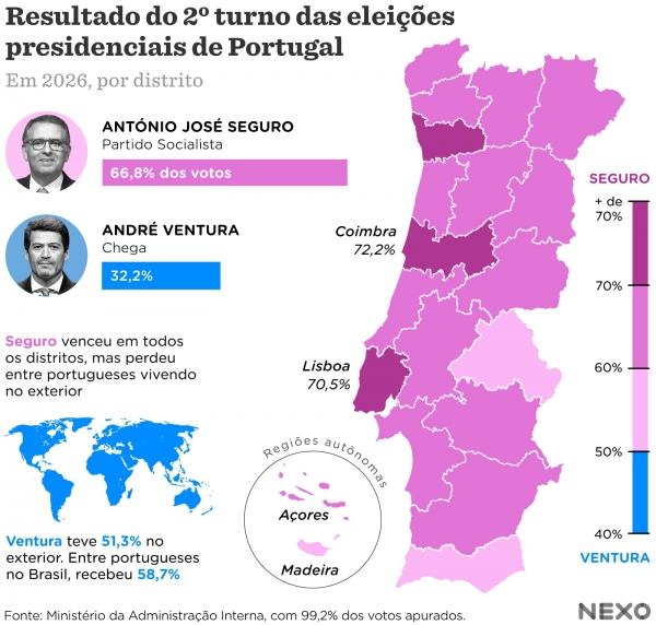 Qual a li&ccedil;&atilde;o para os brasileiros da vit&oacute;ria dos socialistas contra a extrema direita em Portugal?