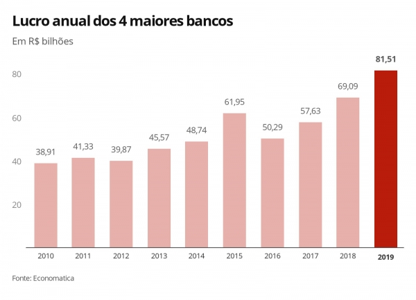 Bolsonaro e Guedes distribuem aos bancos 11 vezes mais dinheiro do que à população pobre