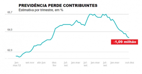 Previdência perde contribuintes; centrais mobilizam contra a reforma