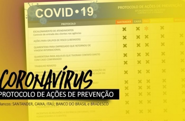 Sindicato cobra do BB prevenção efetiva contra covid-19