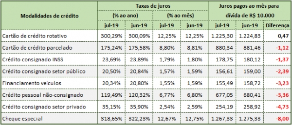 Reforma, juros, tarifas e corte de despesas impulsionam lucro dos bancos